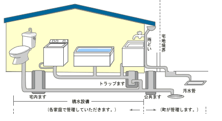 排水設備