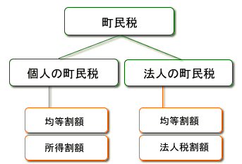 町民税のしくみ