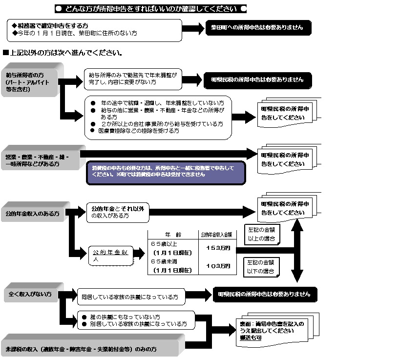 どんな方が所得申告をすればいいのか