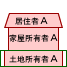 Aさんの土地にAさんが家を建ててAさんが住んでいる場合