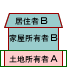 Aさんの土地にBさんが家を建ててBさんが住んでいる場合