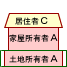 Aさんの土地にAさんが家を建ててCさんが住んでいる場合
