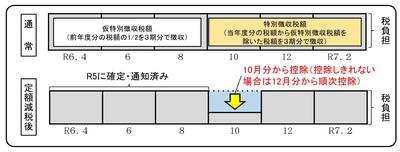 公的年金からの特別徴収のイメージ